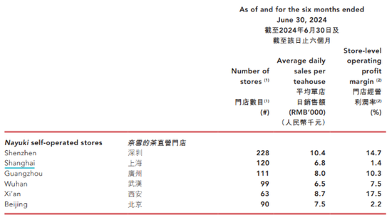 GAMESTAR娛樂城:奈雪的茶市值“雪崩”,開放加盟是“救命”良方?