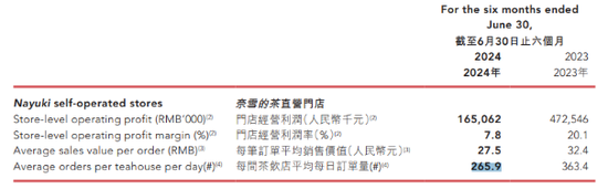 GAMESTAR娛樂城:奈雪的茶市值“雪崩”,開放加盟是“救命”良方?