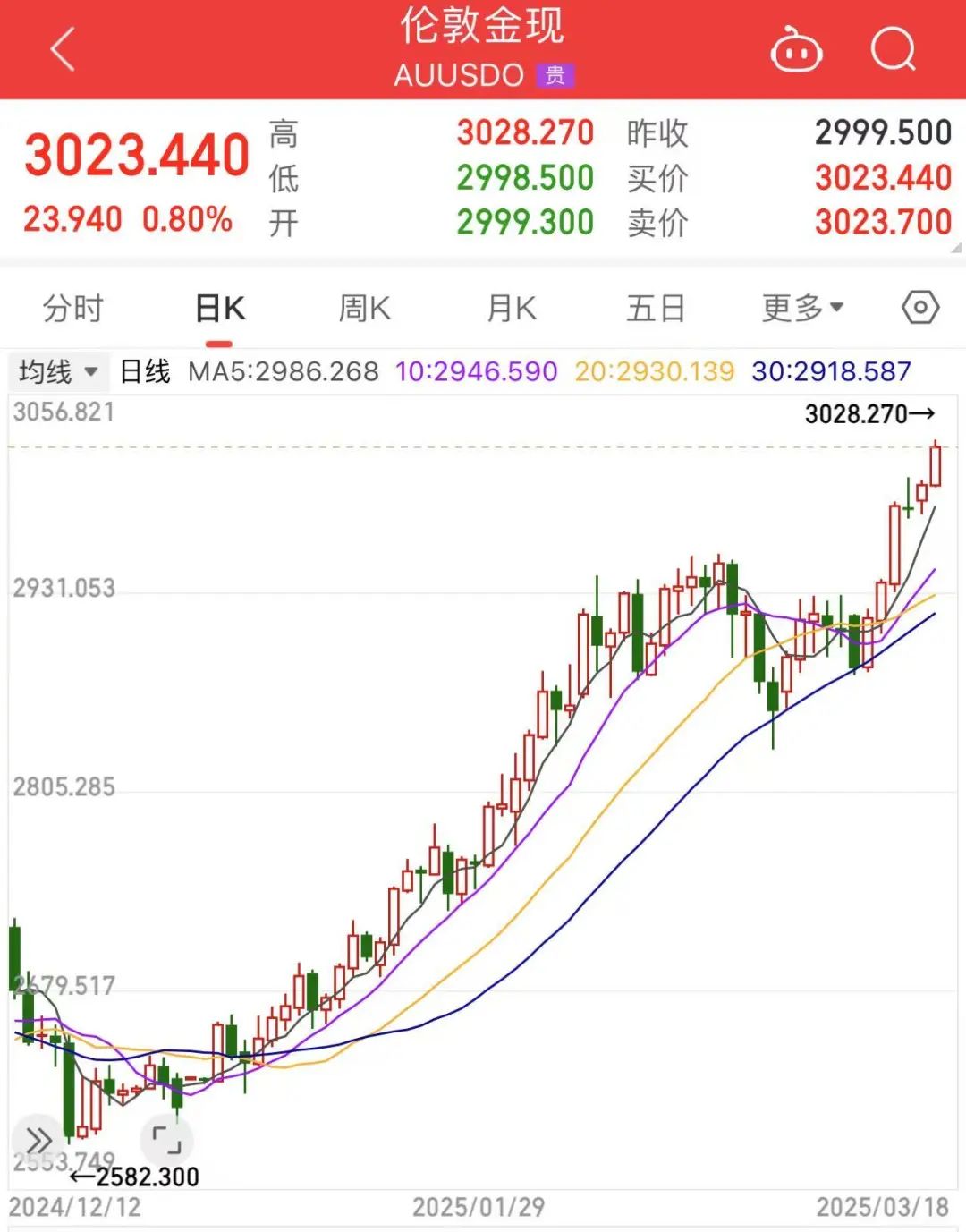 GAMESTAR娛樂城:漲破3000美元後,還在“狂飆”