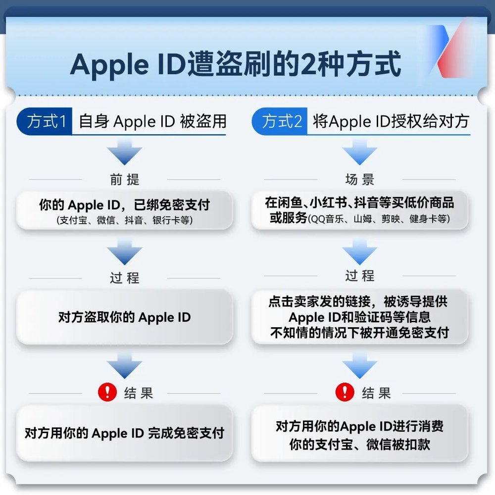 體育投注:蘋果ID成“提款密碼”?大量用戶陷入盜刷陷阱